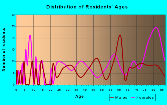Solomons, Maryland Age and Sex of Residents