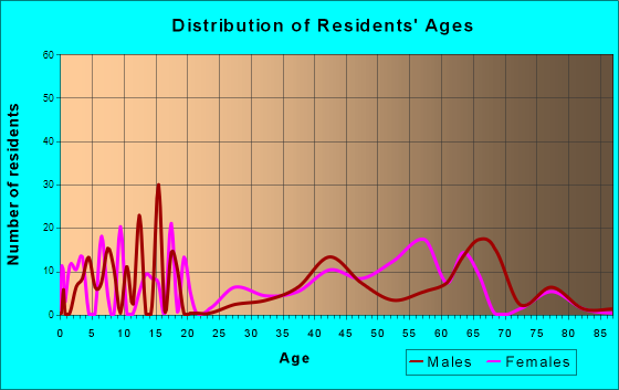 Somerset, Maryland Age and Sex of Residents
