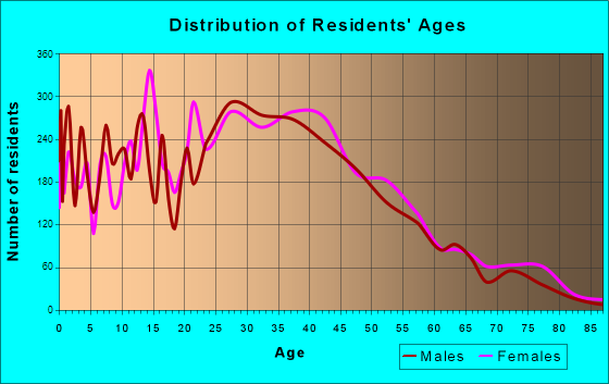 South Gate, Maryland Age and Sex of Residents