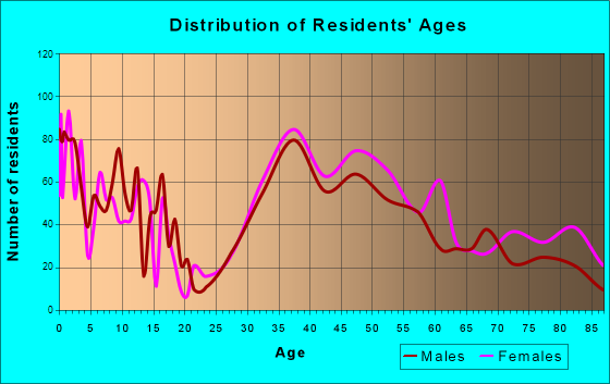 South Kensington, Maryland Age and Sex of Residents