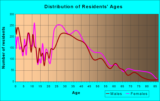 South Laurel, Maryland Age and Sex of Residents