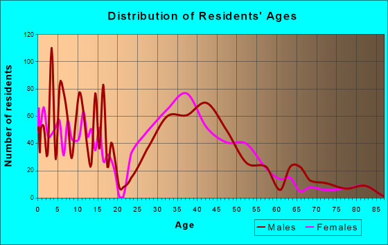 Stevensville, Maryland Age and Sex of Residents