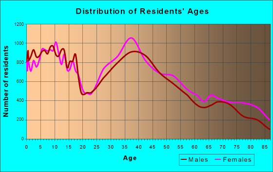 Peoria, Arizona Age and Sex of Residents
