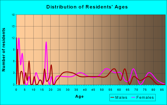 Sudlersville, Maryland Age and Sex of Residents