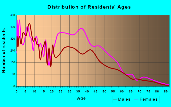 Suitland-Silver Hill, Maryland Age and Sex of Residents