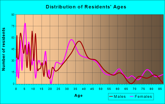 Sykesville, Maryland Age and Sex of Residents