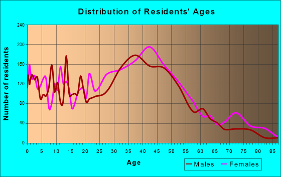 Takoma Park, Maryland Age and Sex of Residents