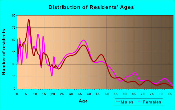 Taneytown, Maryland Age and Sex of Residents