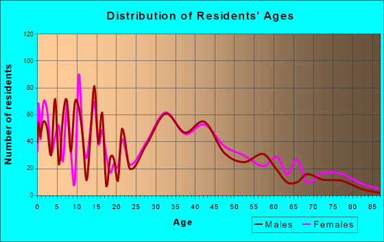 Thurmont, Maryland Age and Sex of Residents