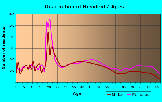 Towson, Maryland Age and Sex of Residents