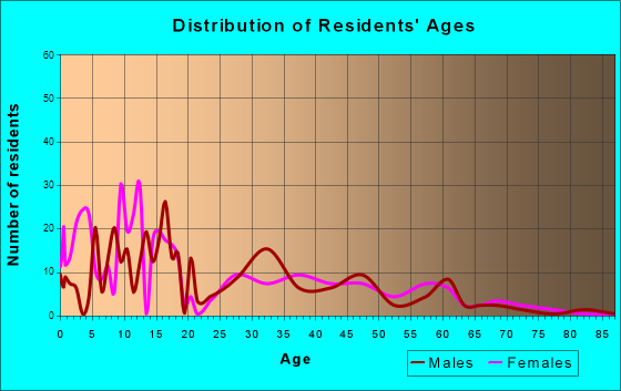 Peridot, Arizona Age and Sex of Residents