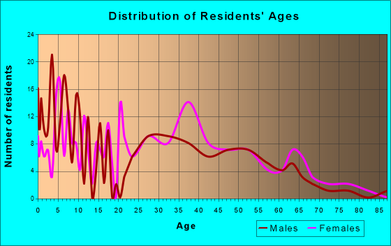 Trappe, Maryland Age and Sex of Residents