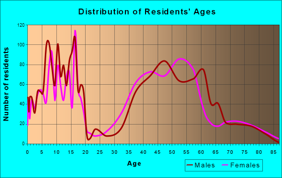 Travilah, Maryland Age and Sex of Residents