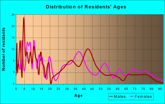 Union Bridge, Maryland Age and Sex of Residents
