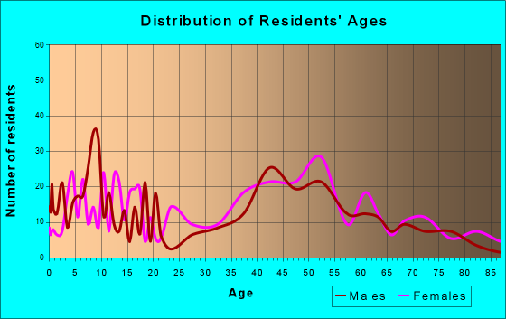 University Park, Maryland Age and Sex of Residents