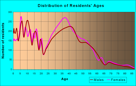 Waldorf, Maryland Age and Sex of Residents