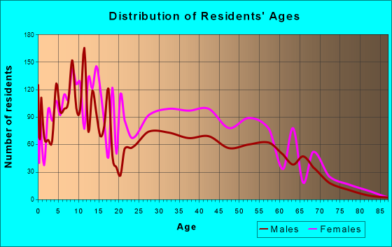 Walker Mill, Maryland Age and Sex of Residents