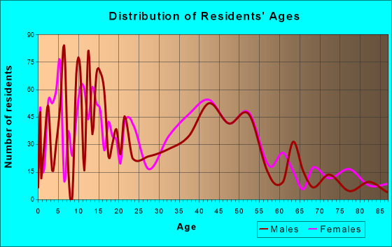 Walkersville, Maryland Age and Sex of Residents
