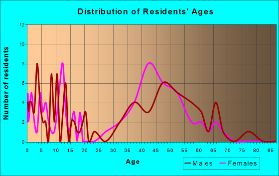 Washington Grove, Maryland Age and Sex of Residents