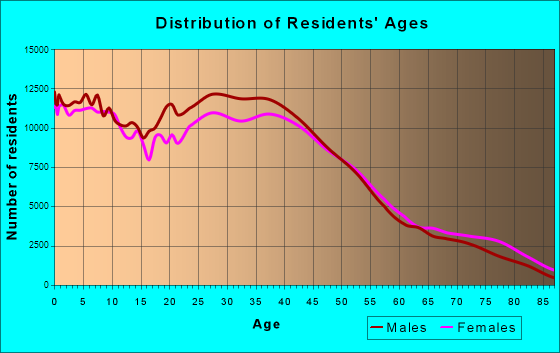 Phoenix, Arizona Age and Sex of Residents