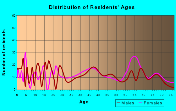 Westernport, Maryland Age and Sex of Residents