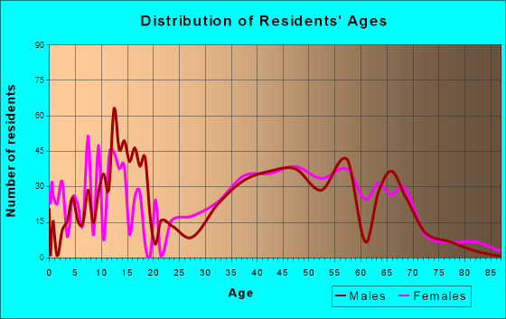 West Laurel, Maryland Age and Sex of Residents