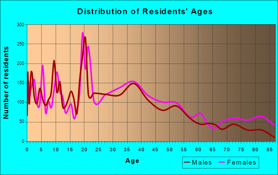 Westminster, Maryland Age and Sex of Residents