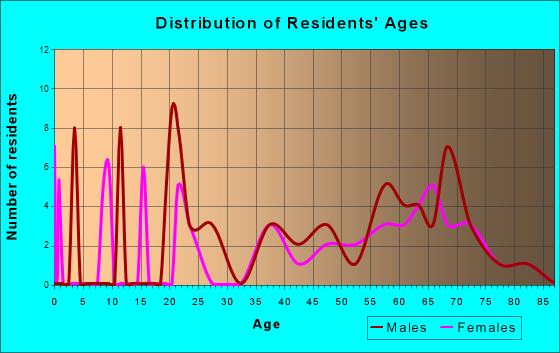 West Pocomoke, Maryland Age and Sex of Residents