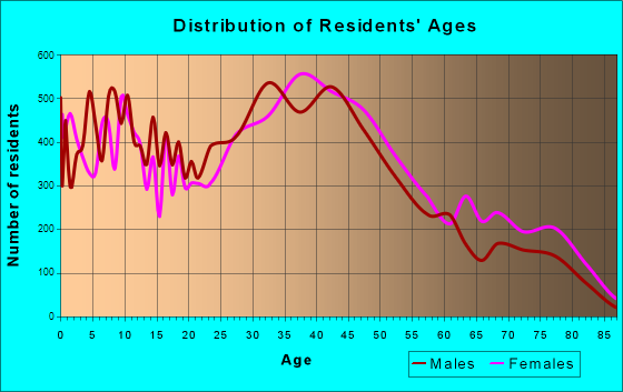 Wheaton-Glenmont, Maryland Age and Sex of Residents