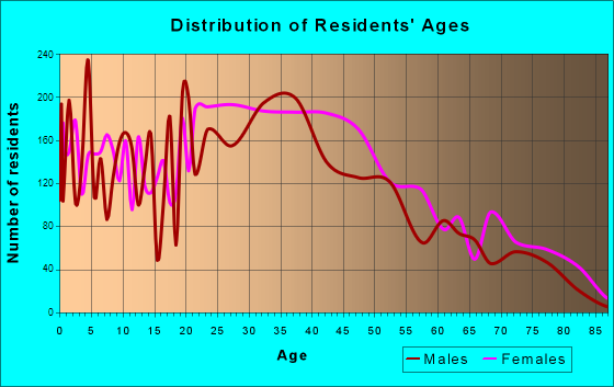 White Oak, Maryland Age and Sex of Residents