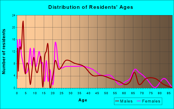 Willards, Maryland Age and Sex of Residents