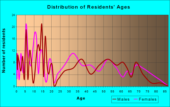 Cottonwood, Alabama Age and Sex of Residents