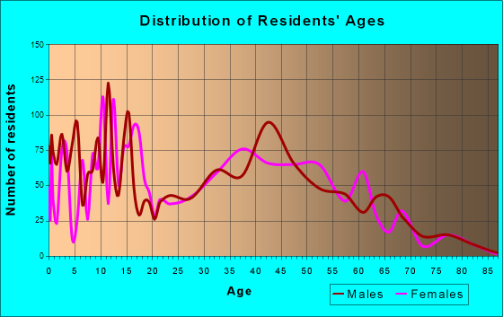 Picture Rocks, Arizona Age and Sex of Residents