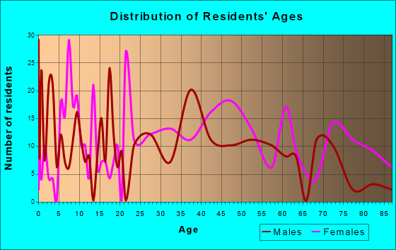Williamsport, Maryland Age and Sex of Residents