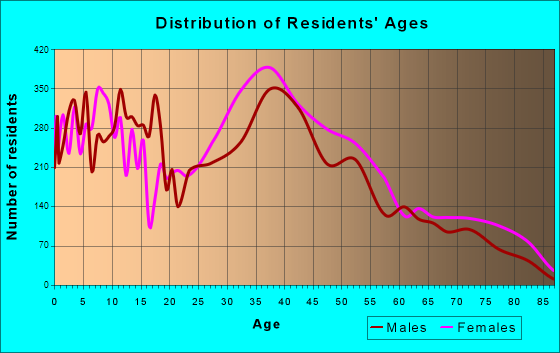 Woodlawn, Maryland Age and Sex of Residents