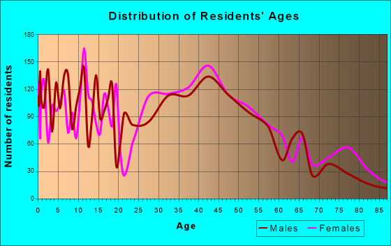 Abington, Massachusetts Age and Sex of Residents