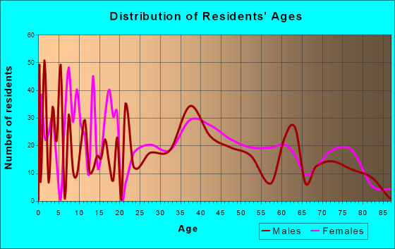 Acushnet Center, Massachusetts Age and Sex of Residents