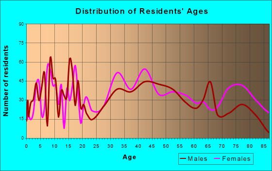 Adams, Massachusetts Age and Sex of Residents