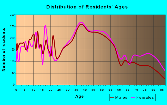 Agawam, Massachusetts Age and Sex of Residents