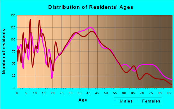 Amesbury, Massachusetts Age and Sex of Residents