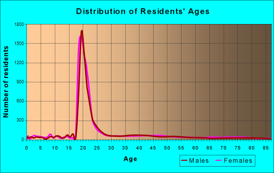 Amherst Center, Massachusetts Age and Sex of Residents