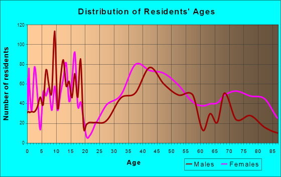 Andover, Massachusetts Age and Sex of Residents