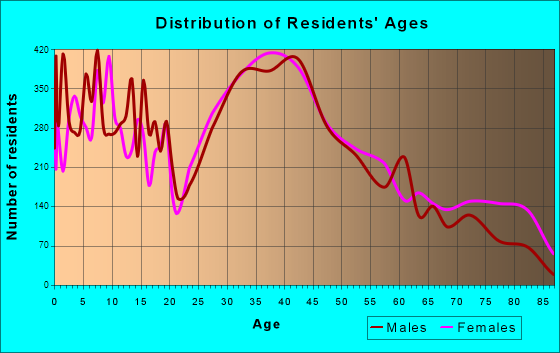 Attleboro, Massachusetts Age and Sex of Residents