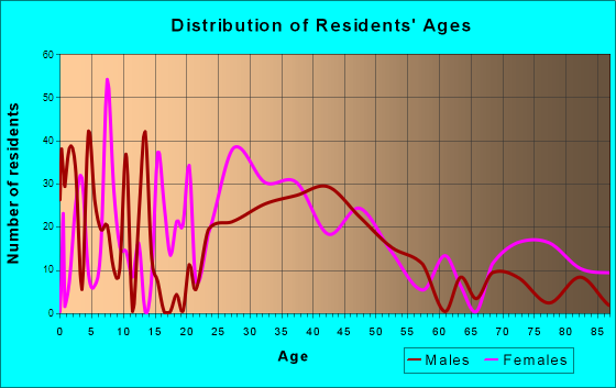 Ayer, Massachusetts Age and Sex of Residents