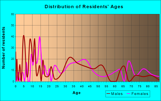 Baldwinville, Massachusetts Age and Sex of Residents