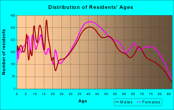 Barnstable Town, Massachusetts Age and Sex of Residents