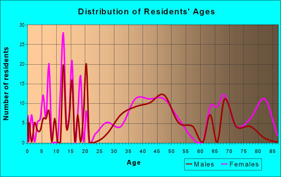 Barre, Massachusetts Age and Sex of Residents
