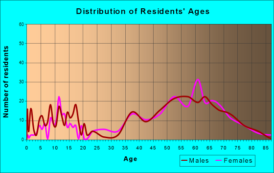 Pine, Arizona Age and Sex of Residents