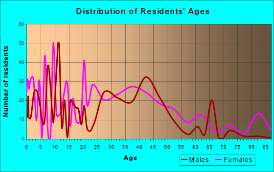 Belchertown, Massachusetts Age and Sex of Residents