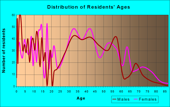 Bellingham, Massachusetts Age and Sex of Residents